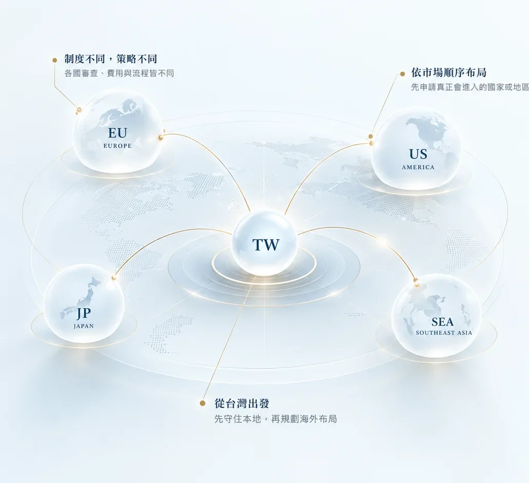 從台灣連結美國、日本、歐洲與東南亞的國際商標布局示意